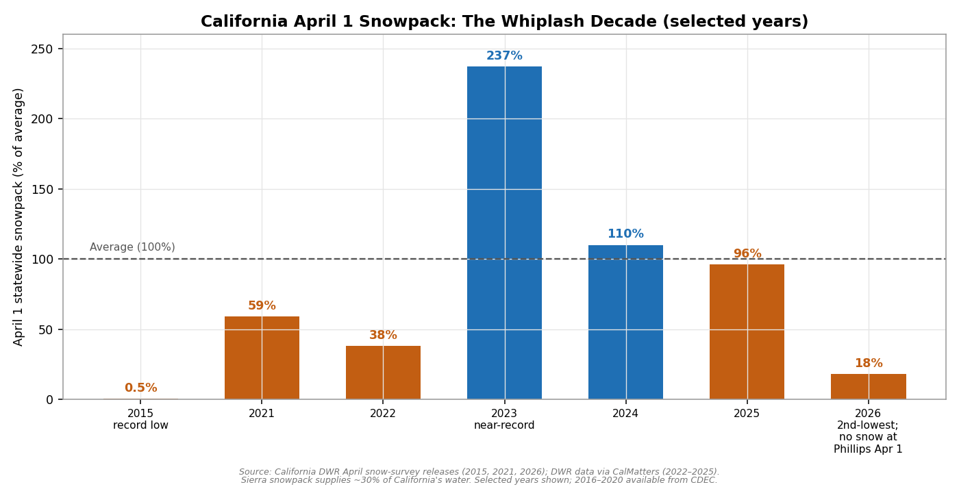 Bar chart of California April 1 statewide snowpack as percent of average for selected years: 0.5 percent in 2015, 59 percent in 2021, 38 percent in 2022, 237 percent in 2023, 110 percent in 2024, 96 percent in 2025, and 18 percent in 2026, with a dashed line marking the 100 percent average.