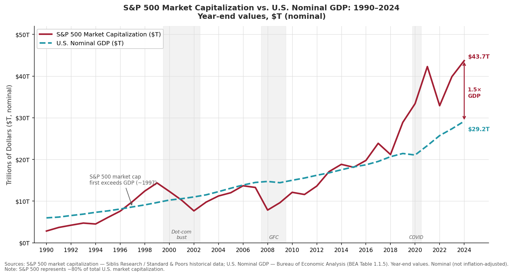 Two-line chart showing S&P 500 market capitalization rising from 0.5x GDP in 1990 to 1.5x GDP in 2024