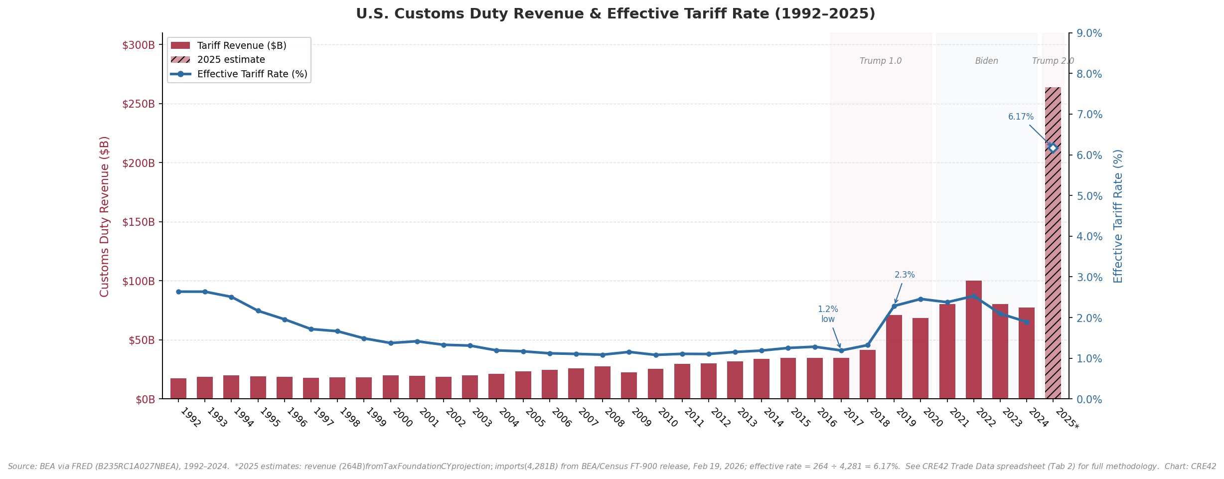 Dual-axis chart showing U.S. customs duty revenue as cardinal red bars (left axis) and effective tariff rate as a blue line (right axis), 1992 to 2025. The effective rate hit a low of 1.2% in 2017 and rose to 6.17% by 2025.