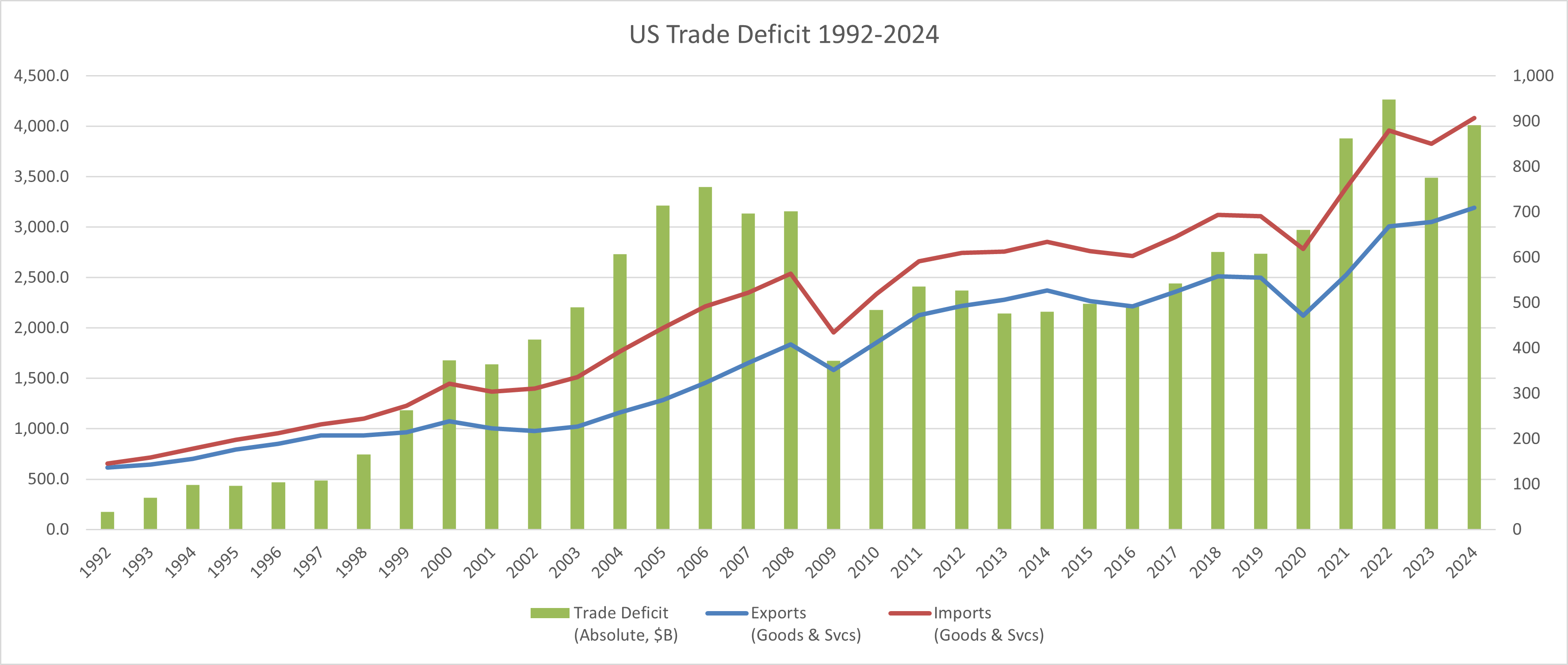 Dual-axis chart showing U.S. exports and imports as lines (left axis, $0&ndash;$4,500B) and trade deficit as bars (right axis, $0&ndash;$950B), 1992 to 2024. The deficit grew from $39B in 1992 to $892B in 2024.