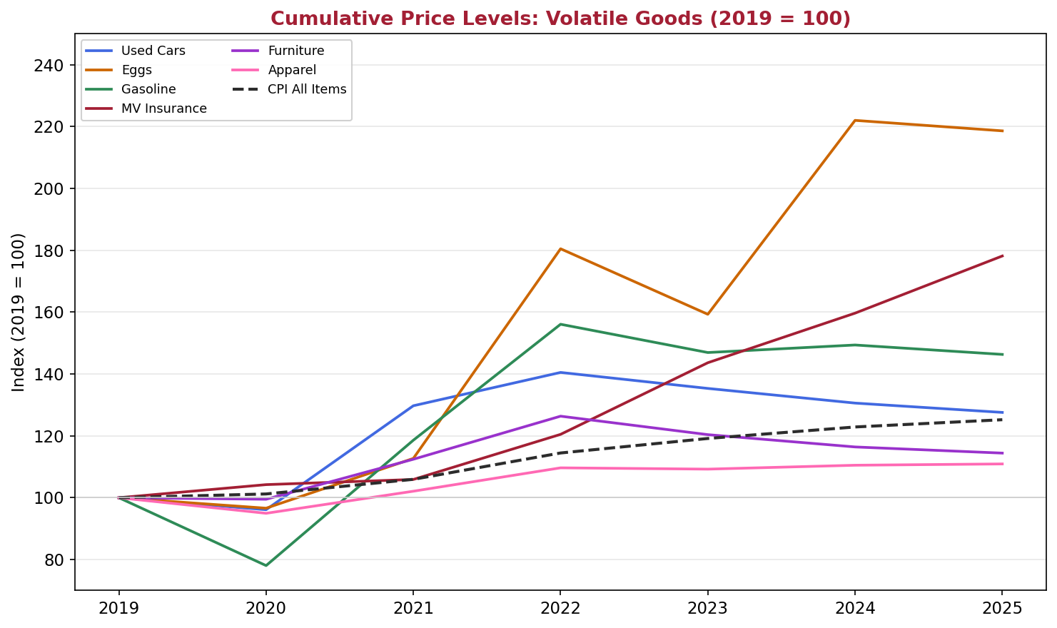 Volatile Goods Cumulative Price Levels 2019=100