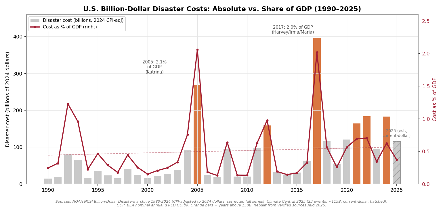 Dual-axis chart showing U.S. billion-dollar disaster costs 1990 to 2025 in gray and orange bars, peaking at 396 billion dollars in 2017, while a red line showing costs as a percentage of GDP spikes to about 2 percent in 2005 and 2017 but shows only a modest upward trend, ending 2024 at 0.6 percent.