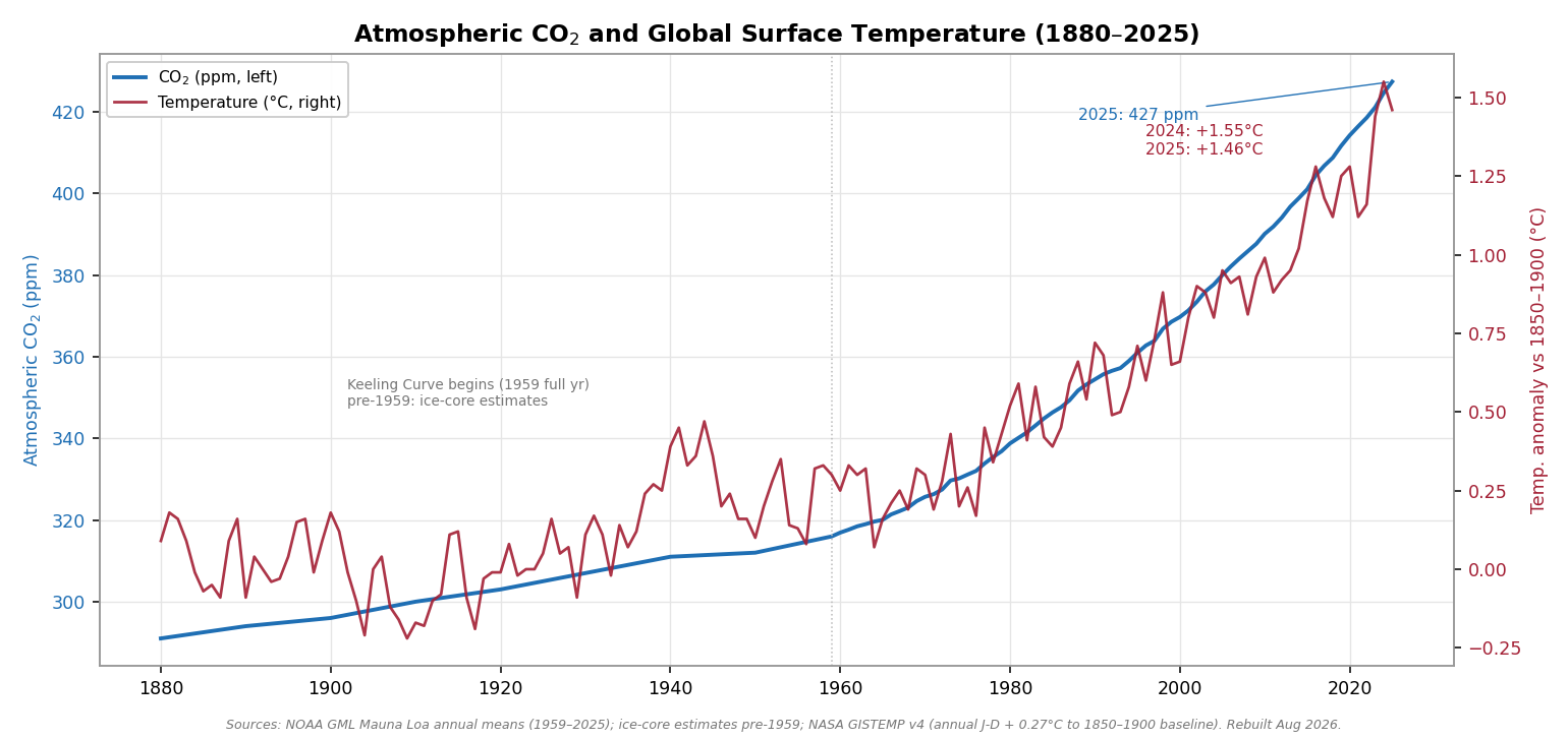 Dual-axis line chart showing atmospheric CO2 rising from 291 ppm in 1880 to 427 ppm in 2025, and global surface temperature rising from approximately 0.1 degrees C above pre-industrial baseline in 1880 to 1.55 degrees C in 2024 and 1.46 degrees C in 2025. Both curves accelerate after 1960.