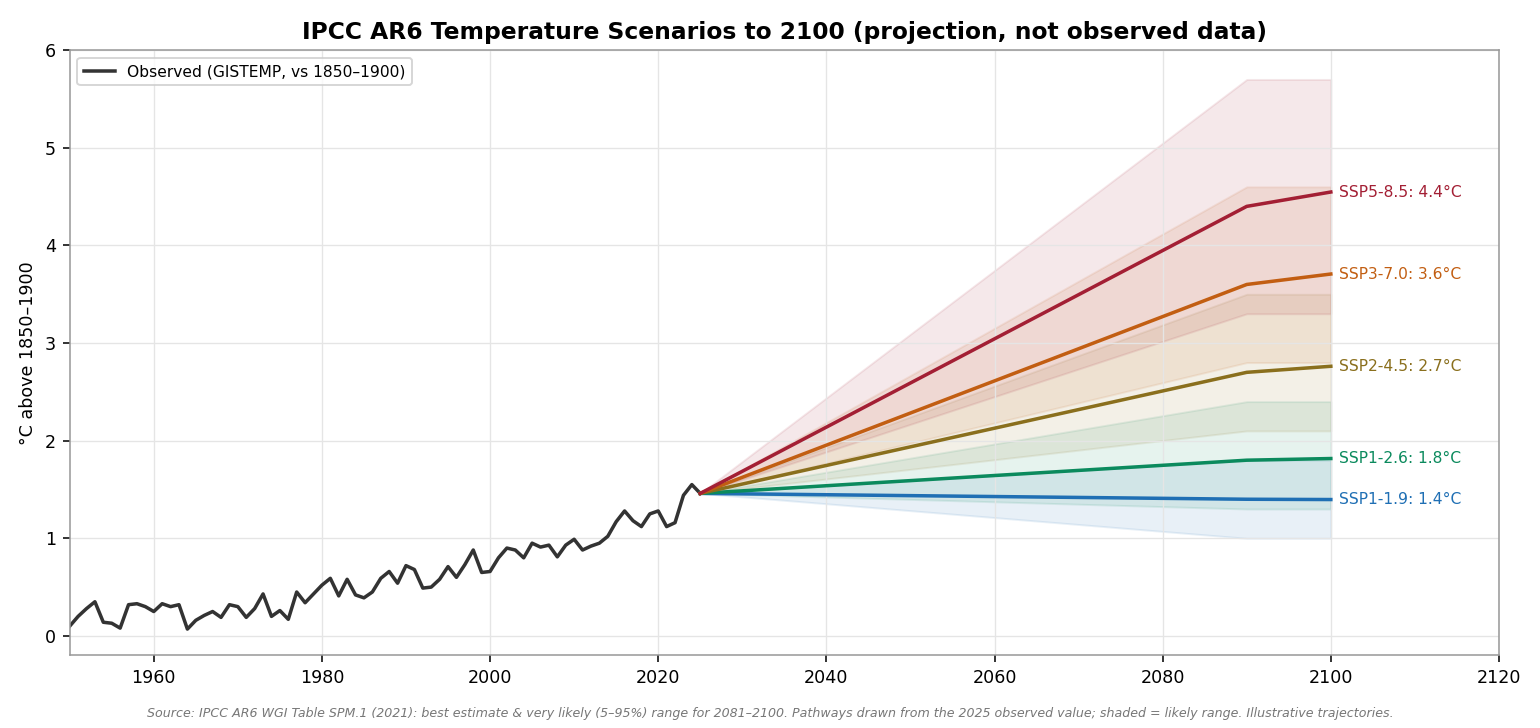 IPCC AR6 temperature projection chart showing 5 scenarios fanning out from current 1.3 degrees C above pre-industrial to a range of 1.4 to 4.4 degrees C by 2100, with shaded uncertainty bands.