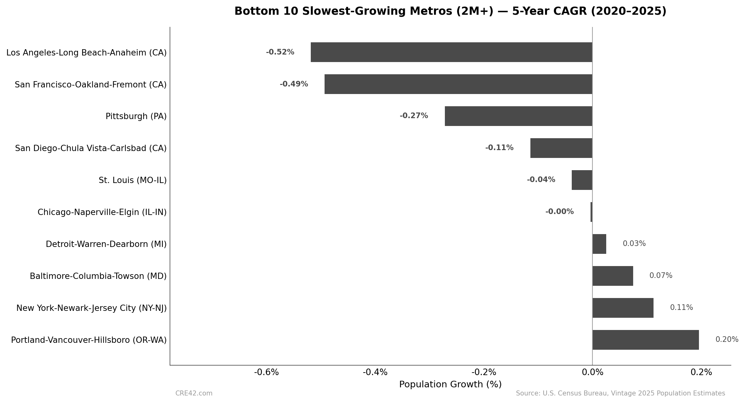 Bar chart showing the bottom 10 slowest-growing U.S. metros with 2 million plus population by 5-year CAGR 2020 to 2025. Los Angeles and San Francisco declined approximately 0.5 percent annually.