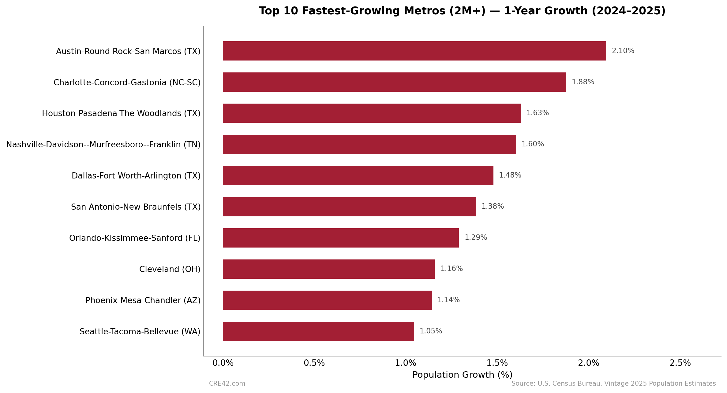 Bar chart showing the top 10 fastest-growing U.S. metros with 2 million plus population by 1-year growth 2024 to 2025. Austin leads at 2.10 percent.