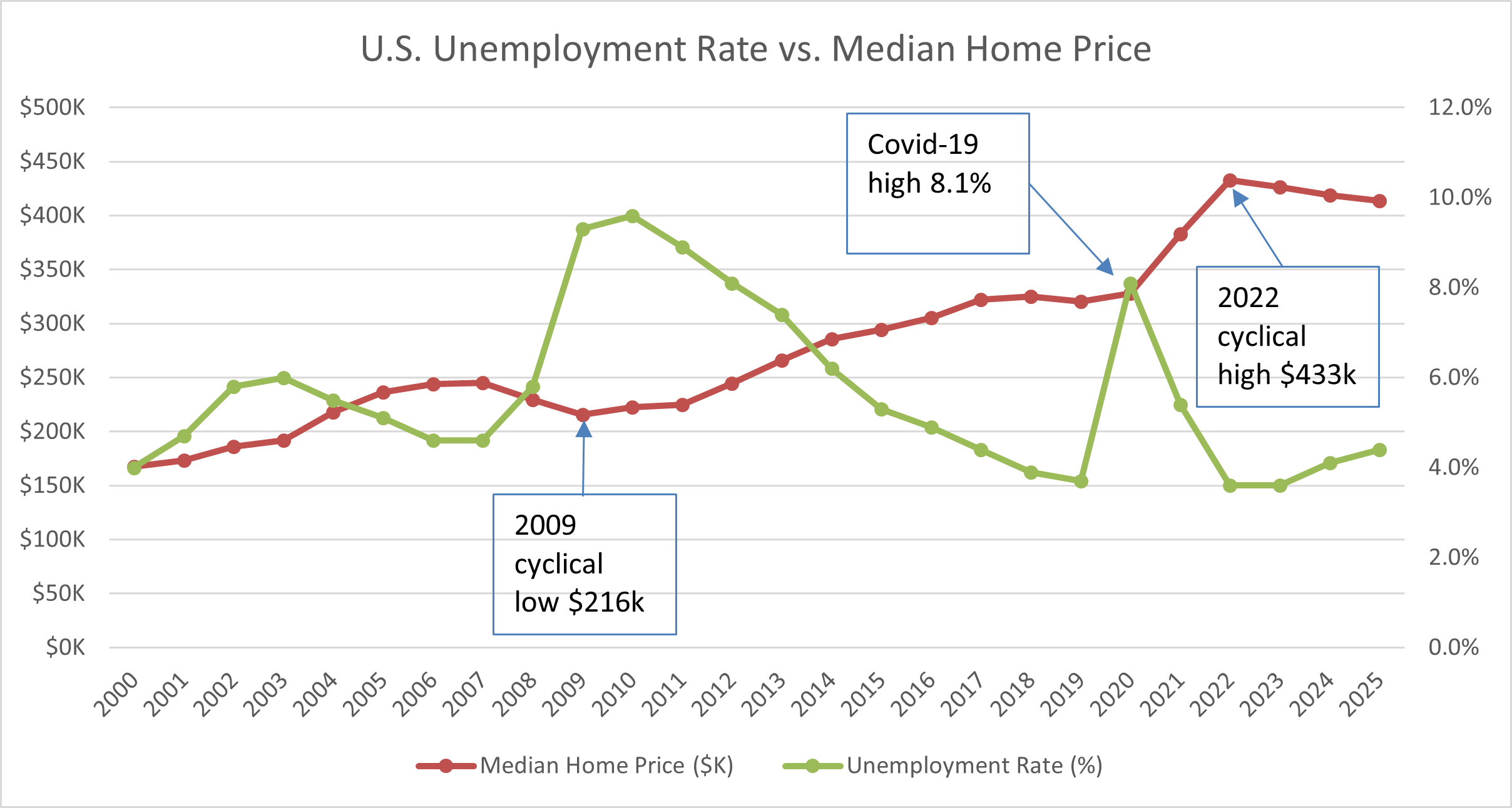U.S. Unemployment Rate vs. Median Home Price 2000-2025