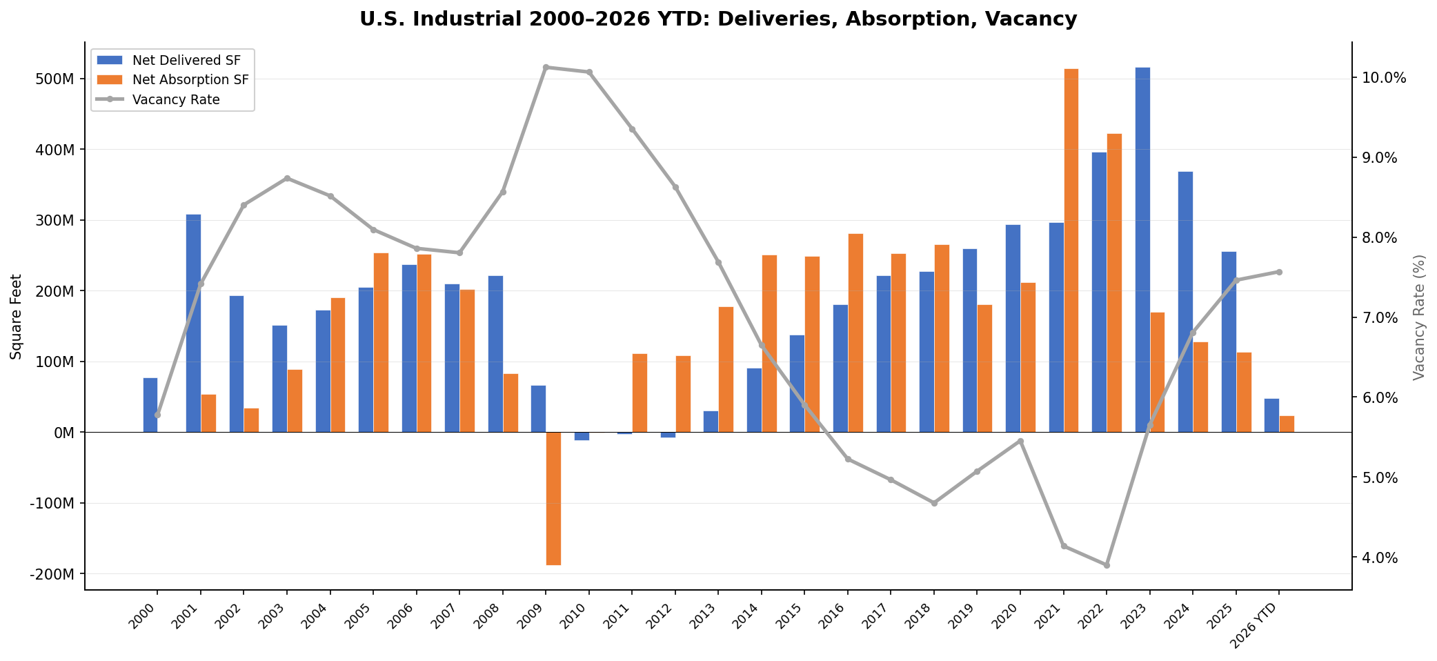 U.S. Industrial Deliveries, Absorption and Vacancy 2000-2026 YTD