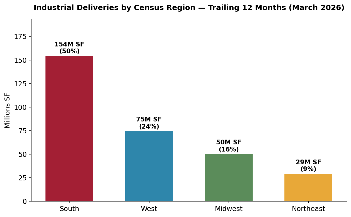 Industrial Deliveries by Census Region - Trailing 12 Months March 2026