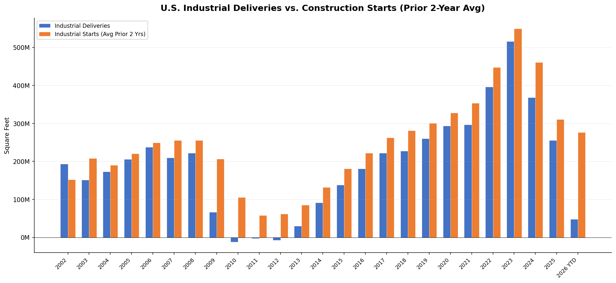 U.S. Industrial Deliveries vs Prior 2-Year Average Starts