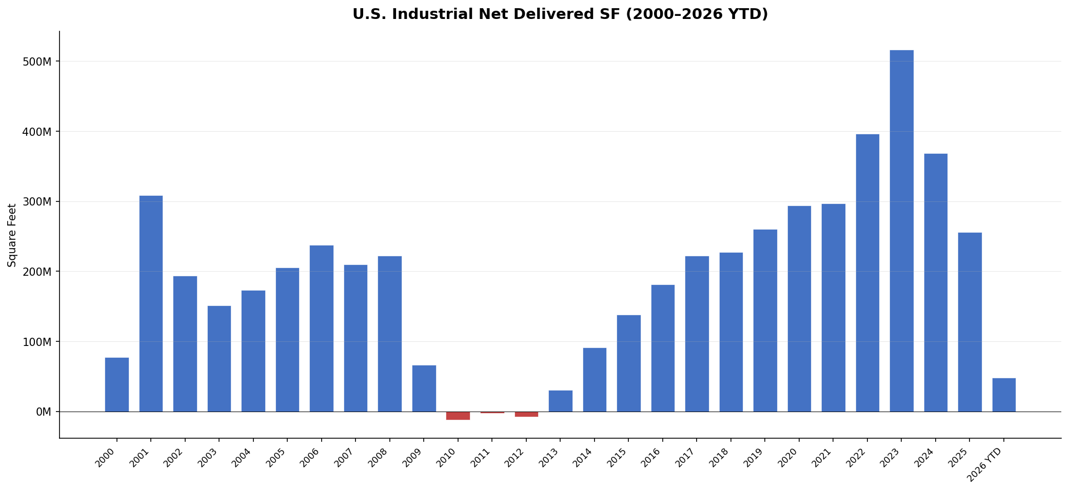 U.S. Industrial Net Delivered SF 2000-2026 YTD