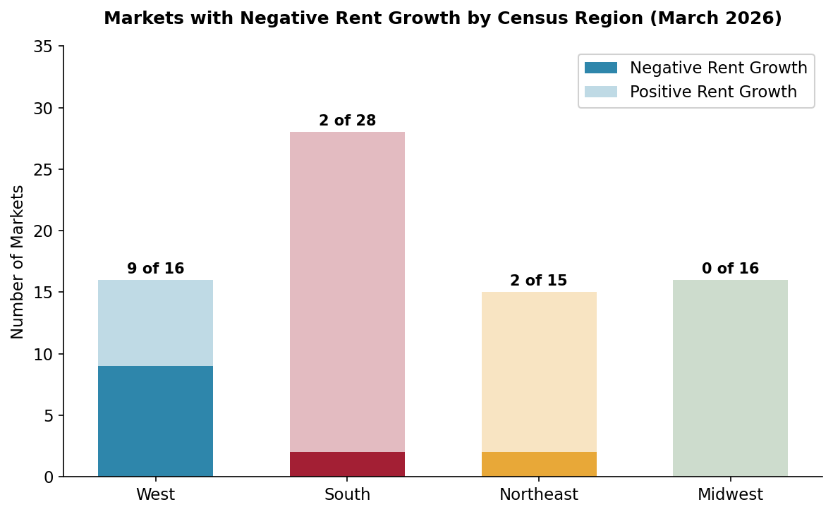Markets with Negative Rent Growth by Census Region March 2026