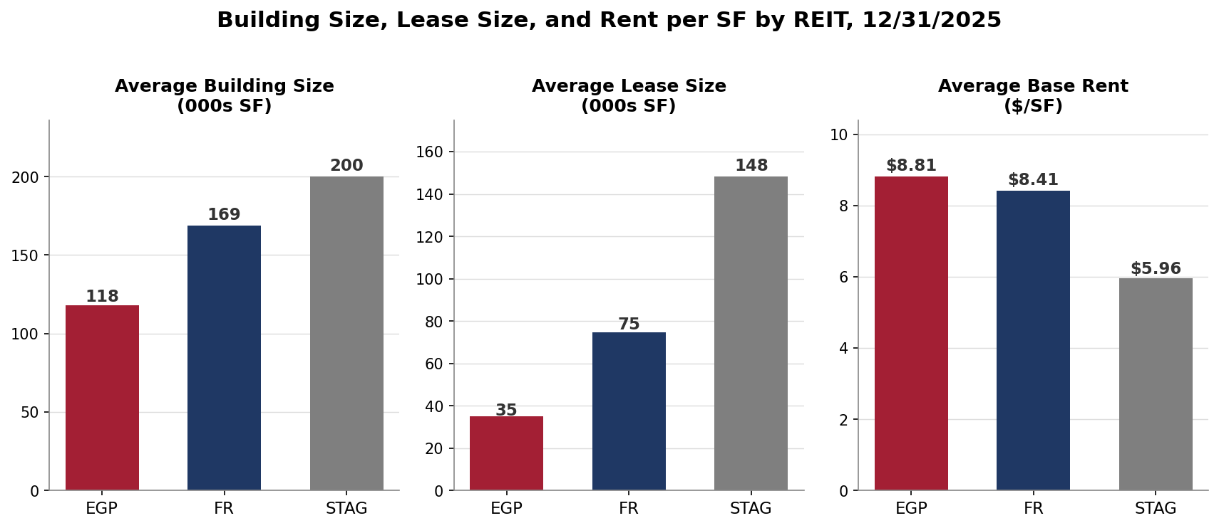 Three panel bar chart of average building size, average lease size, and average base rent per SF by REIT, December 31 2025