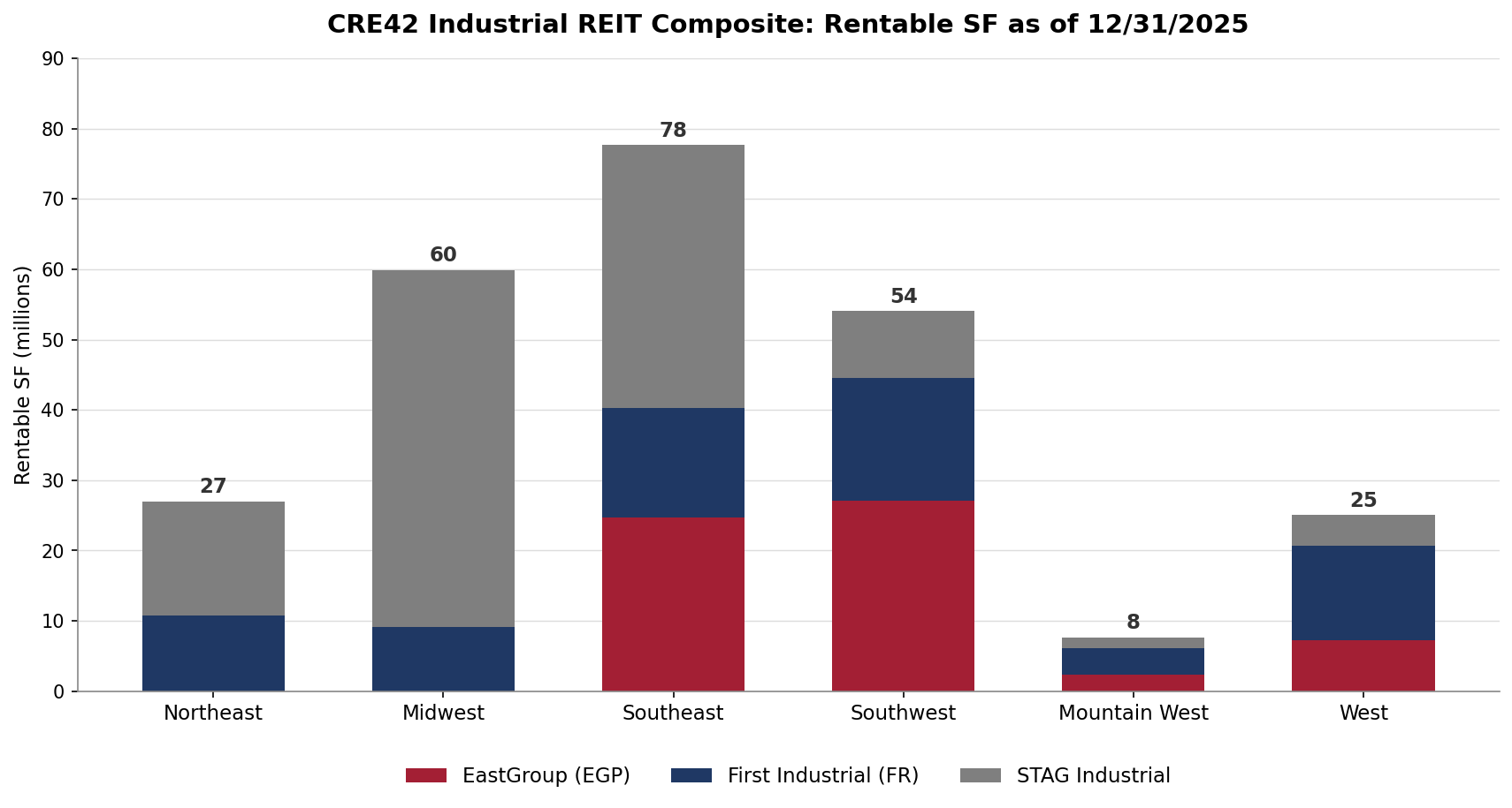 Stacked column chart of rentable SF by region and REIT, operating portfolios, December 31 2025