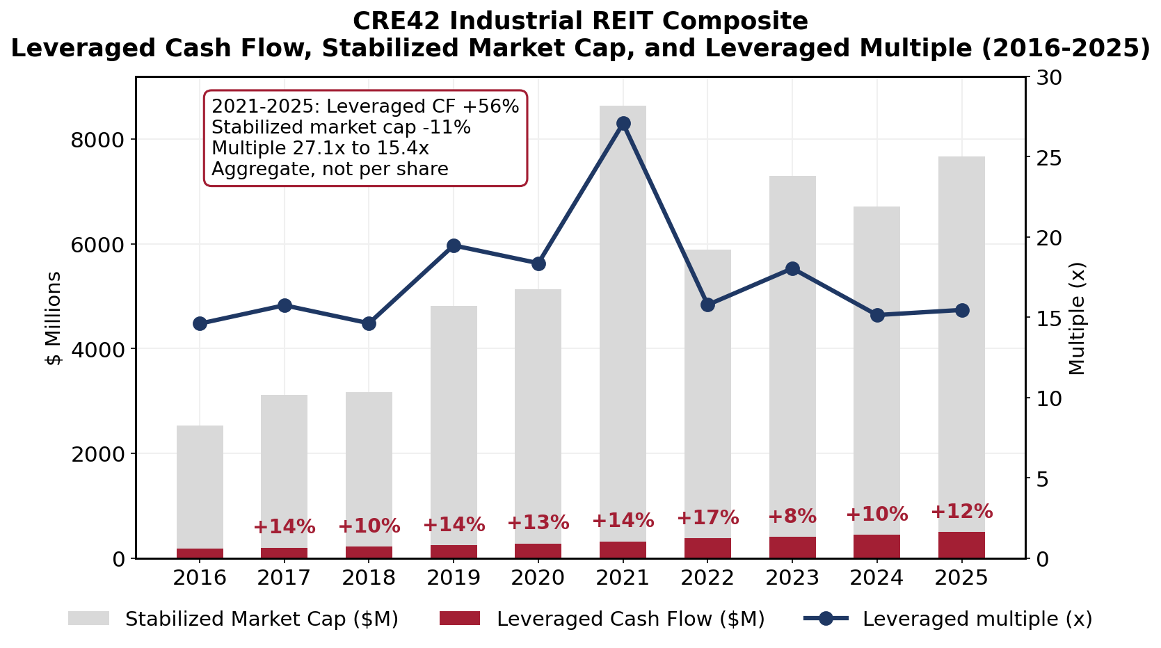 Composite leveraged cash flow with YoY growth labels and stabilized market cap, with leveraged multiple, 2016-2025