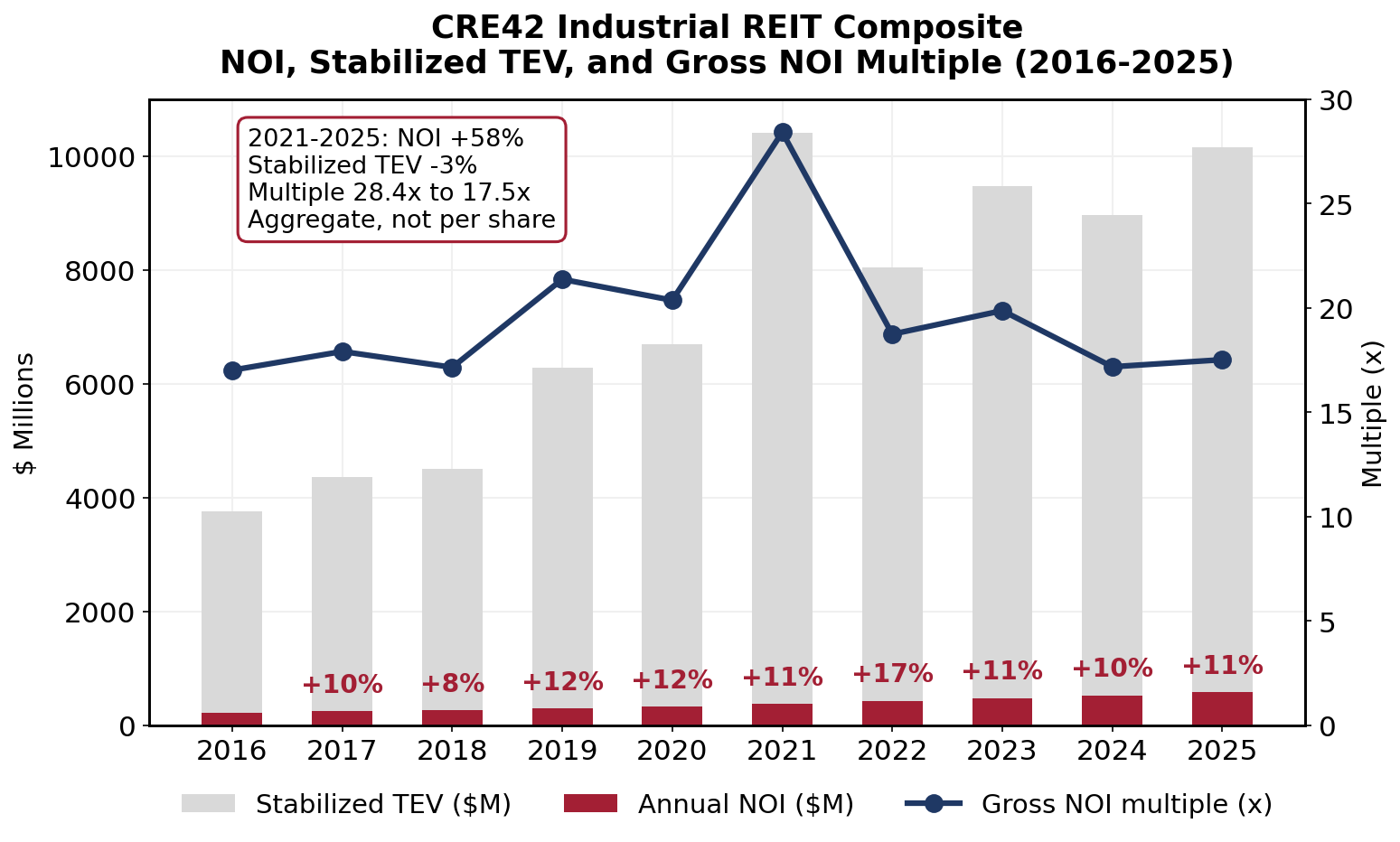 Composite annual NOI with YoY growth labels and stabilized TEV, with gross NOI multiple, 2016-2025