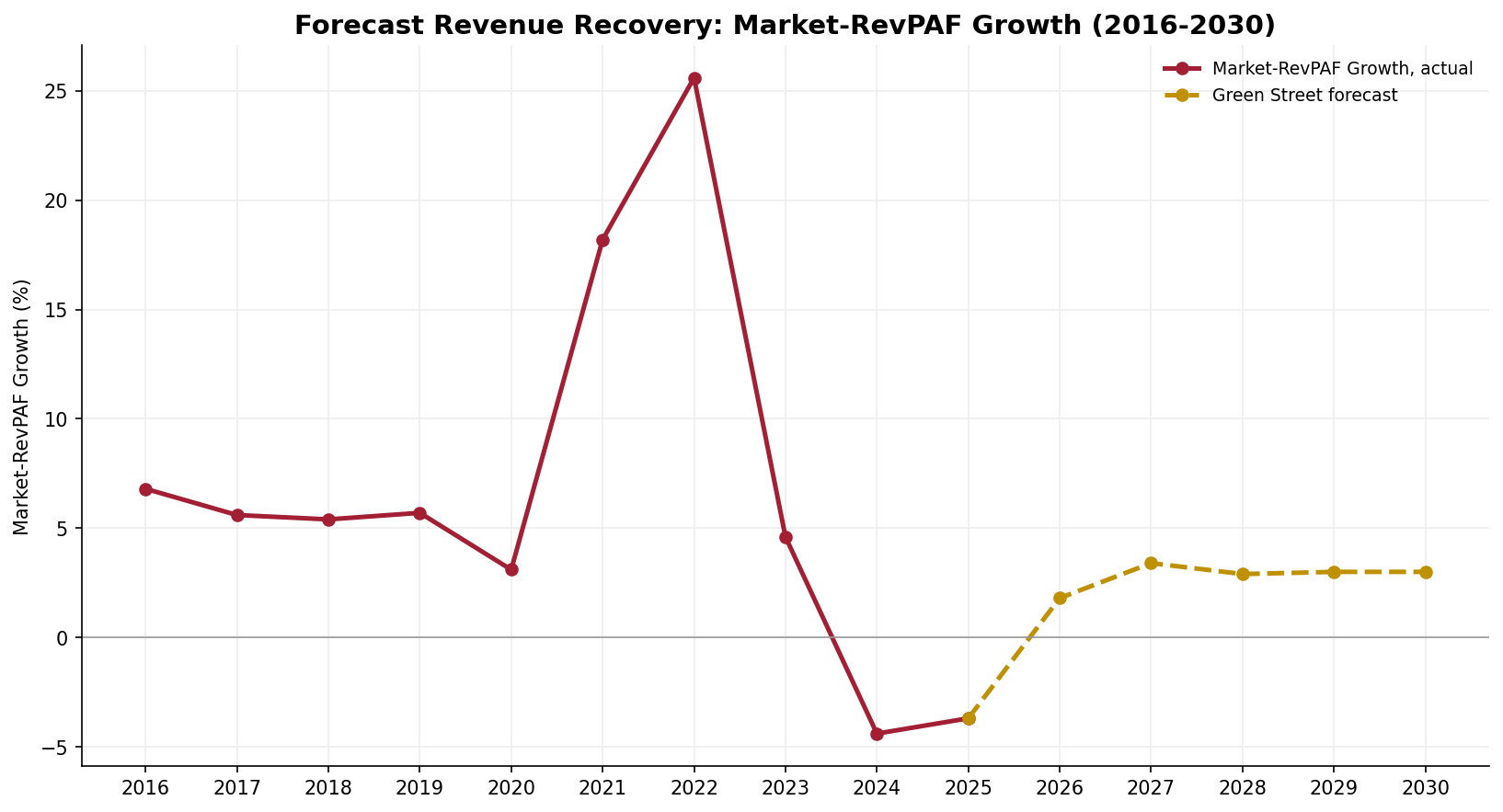 Green Street Market-RevPAF growth, actual 2016-2025 and forecast 2026-2030