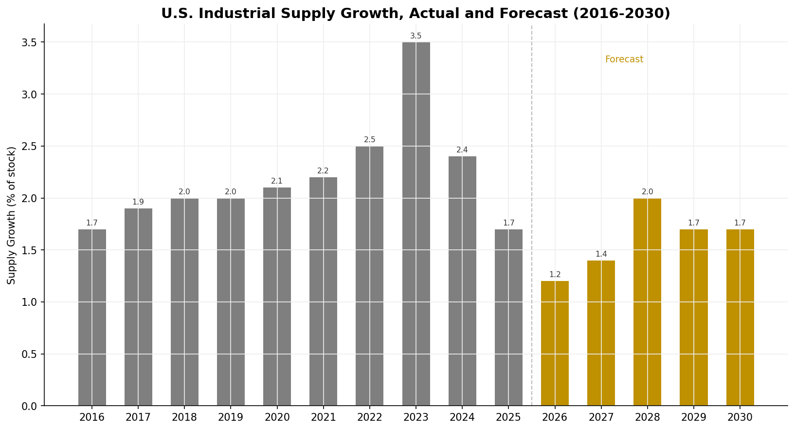 Green Street industrial supply growth as percent of stock, actual 2016-2025 and forecast 2026-2030