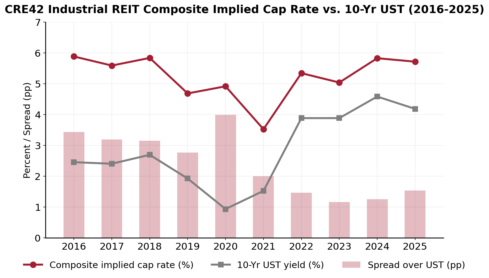 Composite stabilized implied cap rate versus 10-year US Treasury yield with spread, 2016-2025