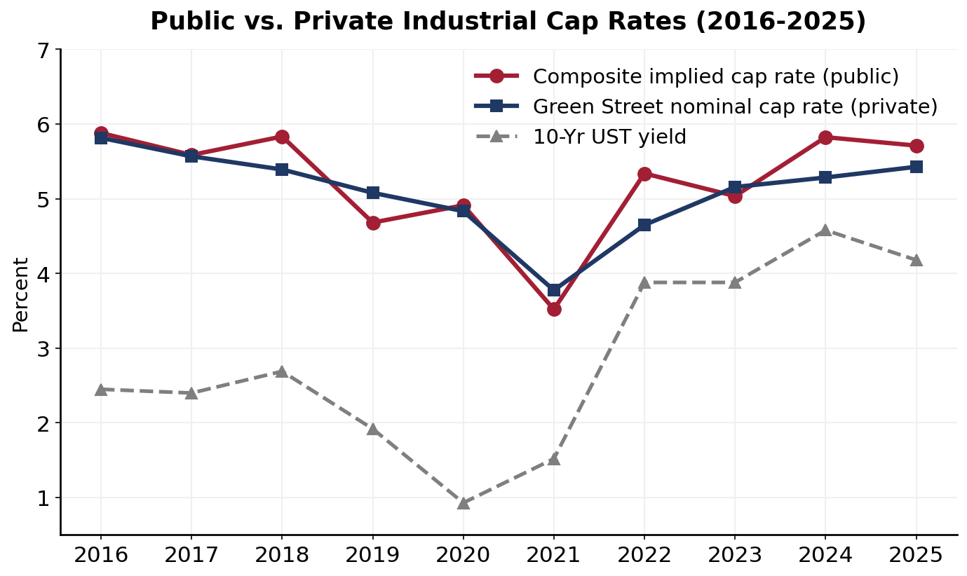 Composite implied cap rate versus Green Street private-market nominal cap rate and 10-year UST, 2016-2025