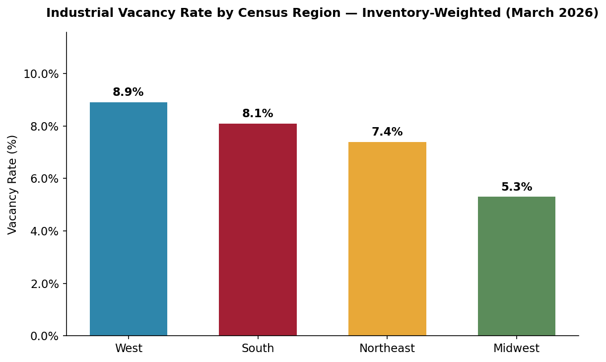 Industrial Vacancy Rate by Census Region March 2026