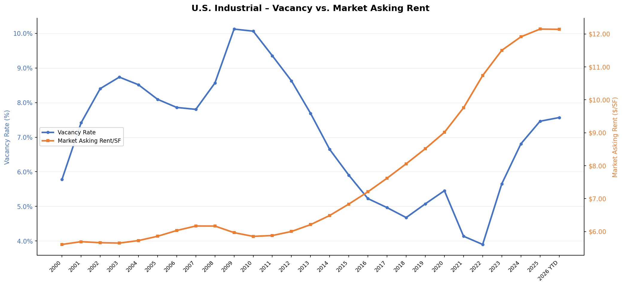 U.S. Industrial Vacancy vs Market Asking Rent 2000-2026 YTD
