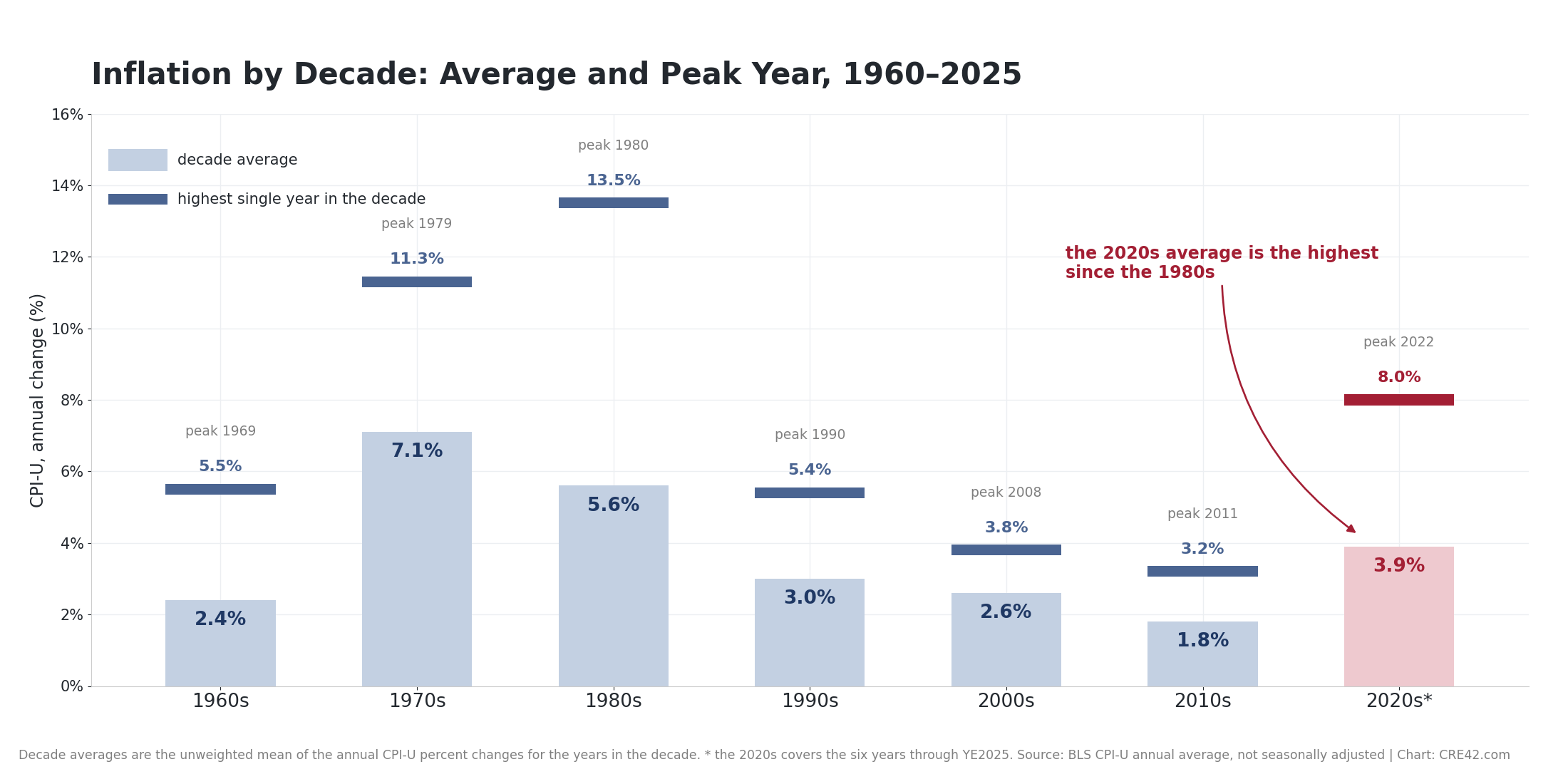 Inflation by Decade