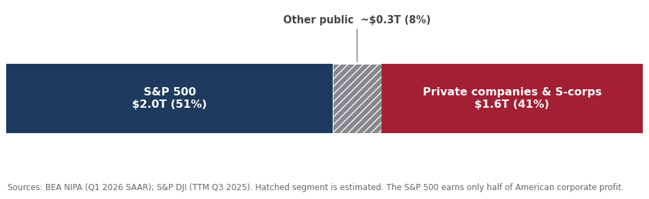 Who earns America's $3.9 trillion of corporate profits: S&P 500 $2.0T (51%), other public ~$0.3T (8%, estimated), private companies and S-corps $1.6T (41%)