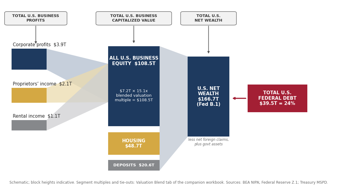 US federal debt vs. US profit and valuation measures: $7.2T of business income at a 15.1x blended multiple supports $108.5T of business equity; with housing and deposits, U.S. net wealth of $166.7T; total U.S. federal debt of $39.5T equals 24%