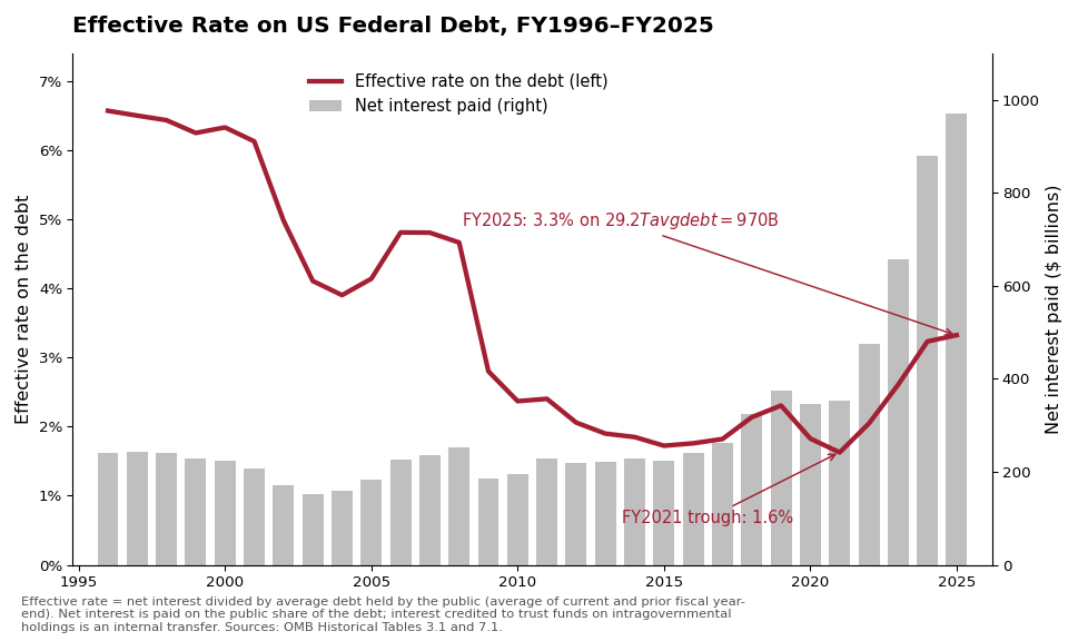 Effective rate on US federal debt FY1996-FY2025: rate fell from 6.6% to a 1.6% trough in FY2021 and rebuilt to 3.3% by FY2025 while net interest bars quadrupled
