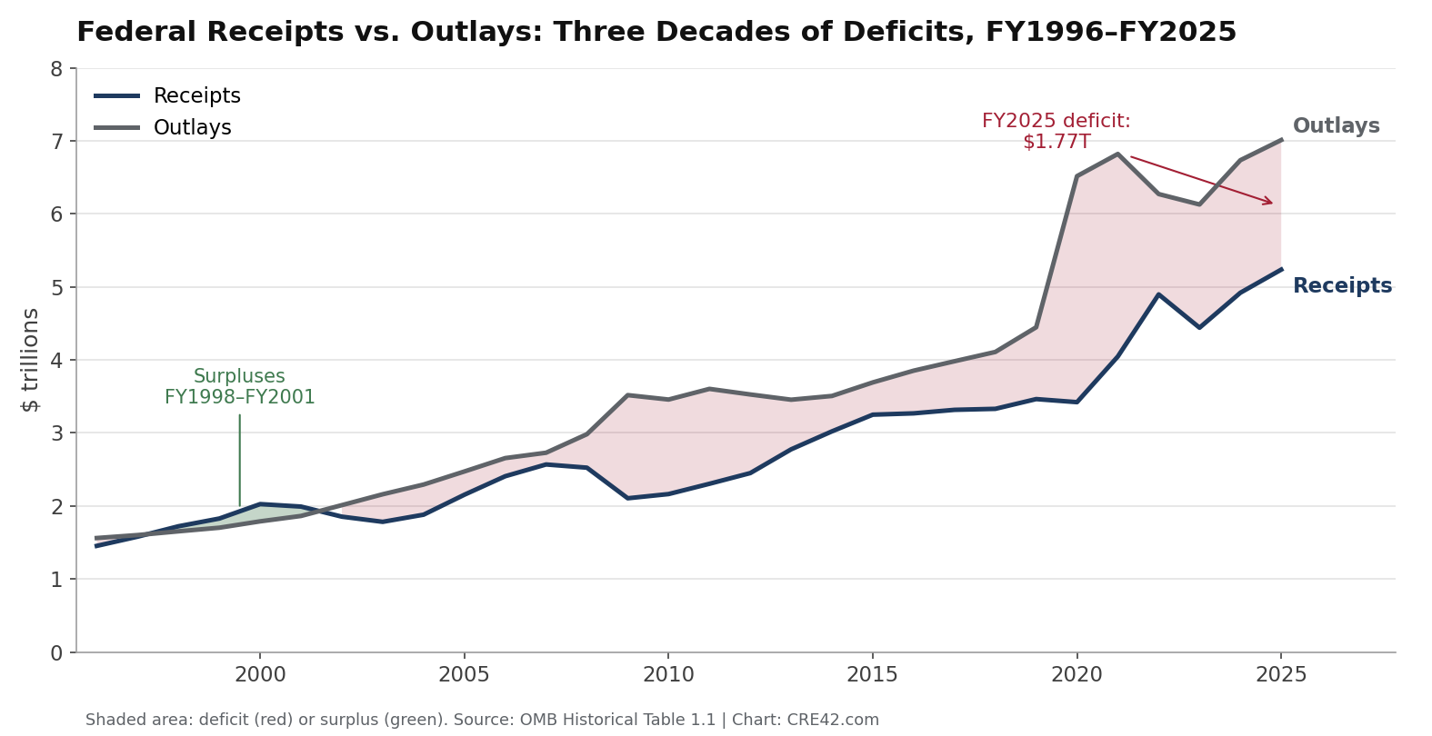 Federal receipts and outlays as two lines, FY1996-FY2025, with the gap between them shaded red in deficit years and green in the FY1998-FY2001 surplus years; FY2025 deficit $1.77T