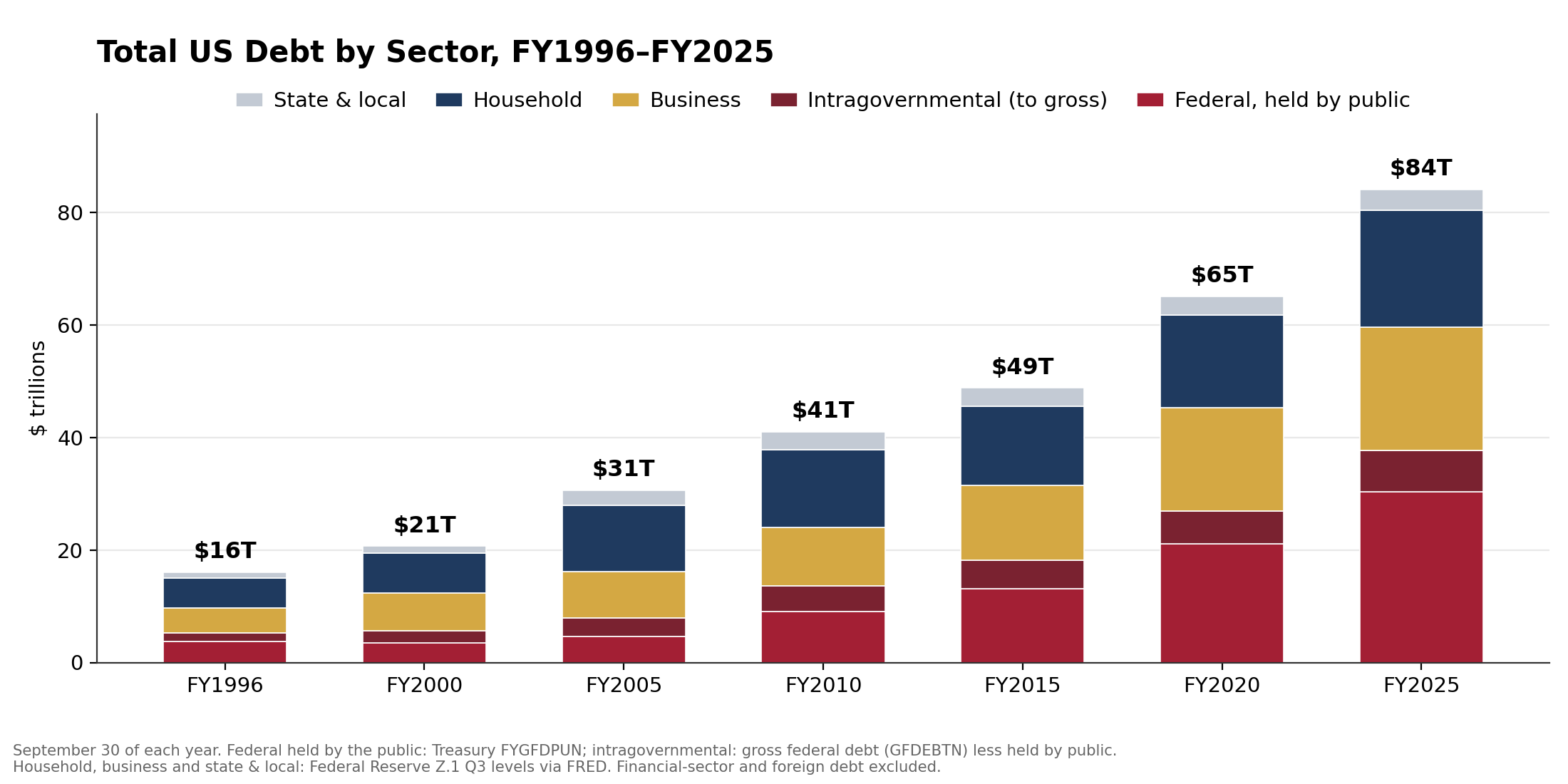 Total US debt by sector FY1996-FY2025 in dollars: stacked bars at five-year snapshots growing from $16T to $21T, $31T, $41T, $49T, $65T and $84T across federal held by the public, intragovernmental, business, household, and state and local