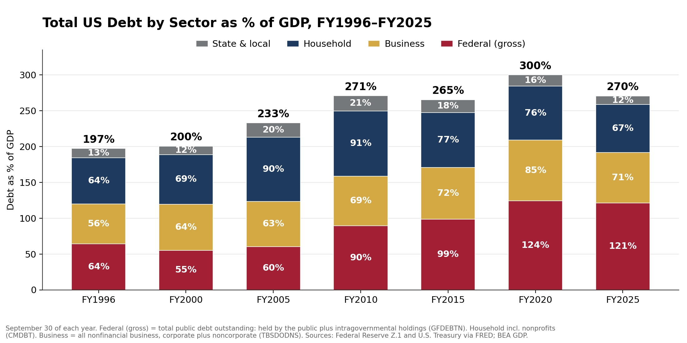Total US debt by sector as percent of GDP FY1996-FY2025: total leverage flat near 270% since 2010 while composition shifted from household to federal