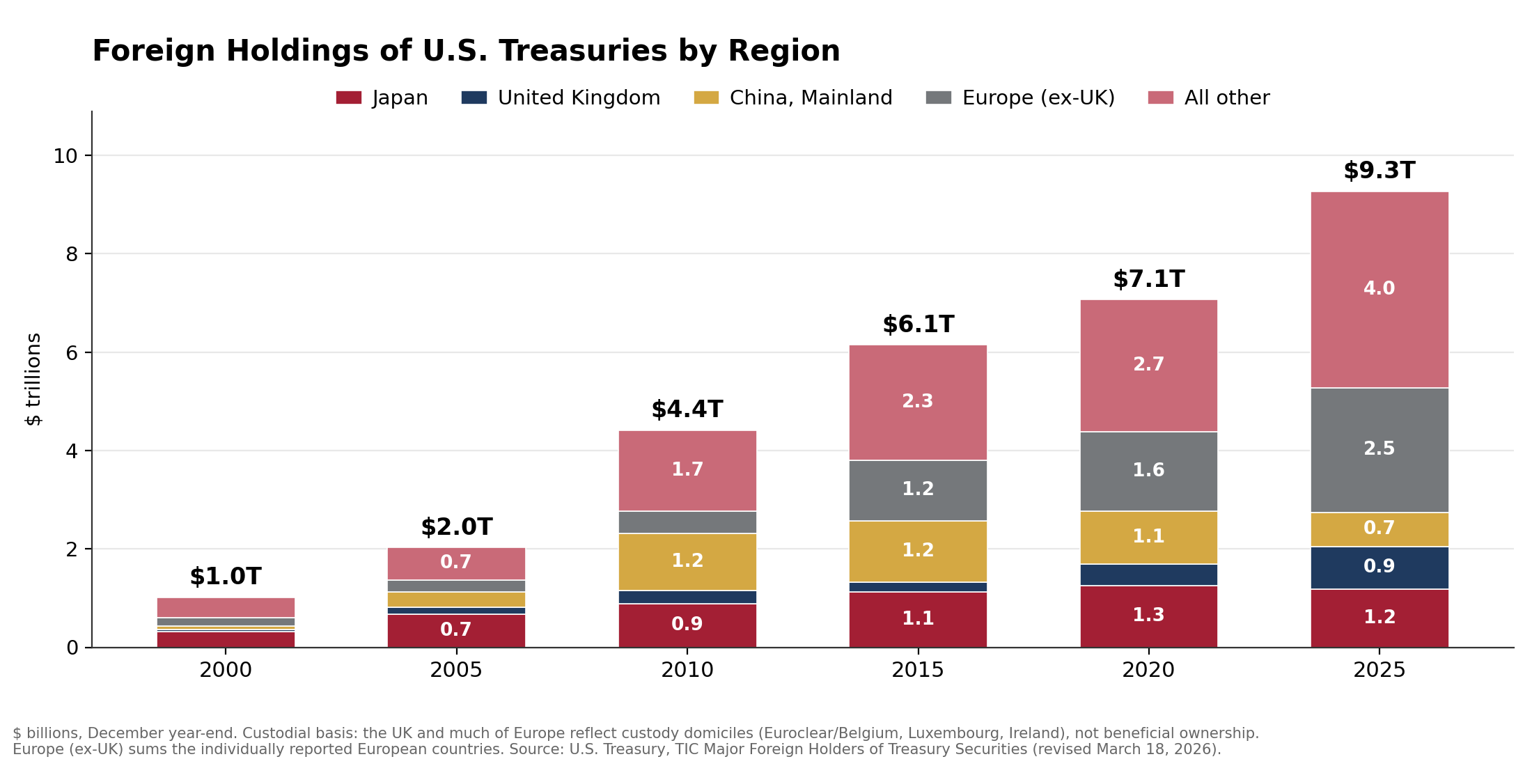 Foreign holdings of US Treasuries by region 2000-2025: stacked bars of Japan, the UK, China, Europe ex-UK and all other rising from $1.0T to $9.3T