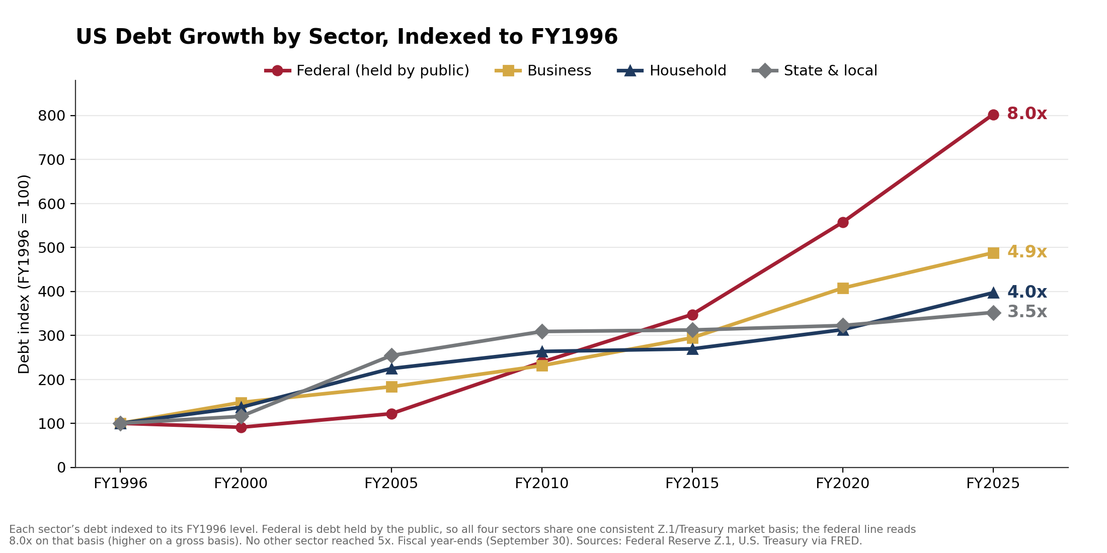 US debt growth by sector indexed to FY1996: federal held-by-public up 8x, business 4.9x, household 4x, state and local 3.5x