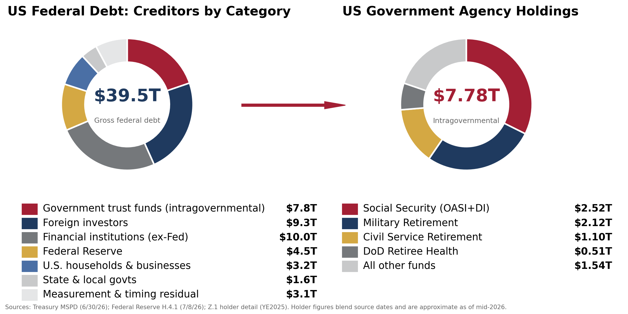 US federal debt creditors by category: $39.5T gross federal debt by holder (left), and US government agency holdings of $7.78T broken out by trust fund (right)