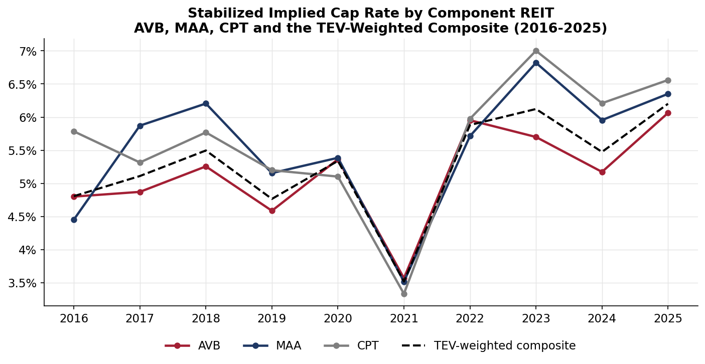 Stabilized implied cap rate by component REIT (AVB, MAA, CPT) and TEV-weighted composite, 2016-2025