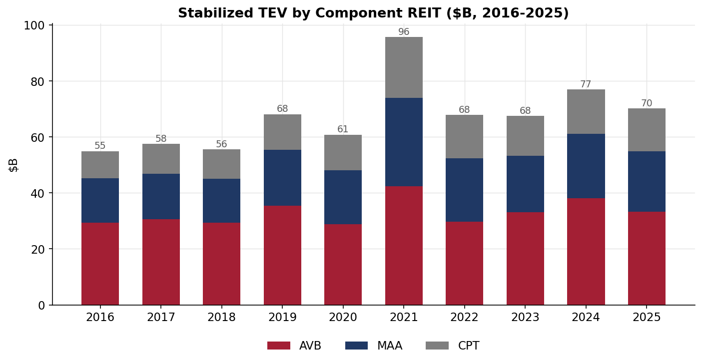 Stabilized TEV by component REIT, 2016-2025, in billions of dollars