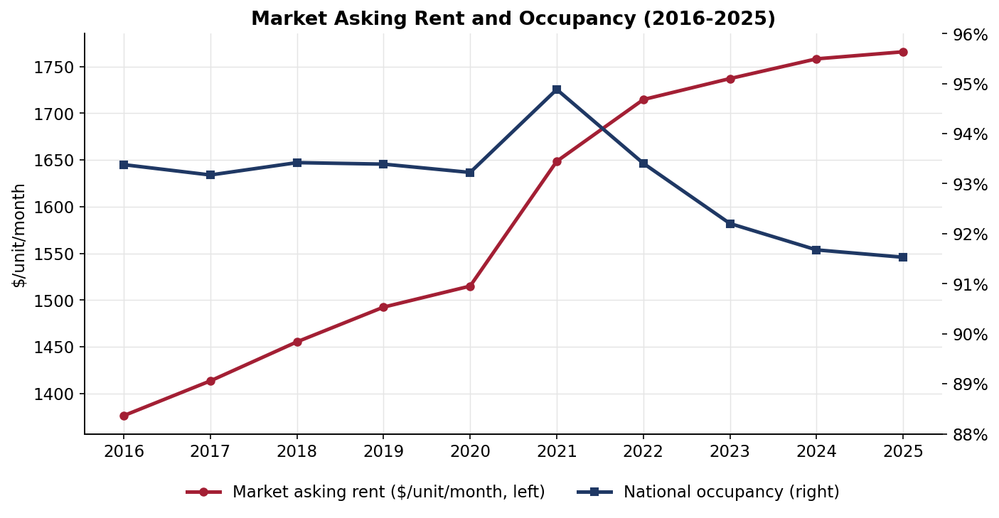 CoStar multifamily market asking rent per unit and national occupancy, 2016-2025