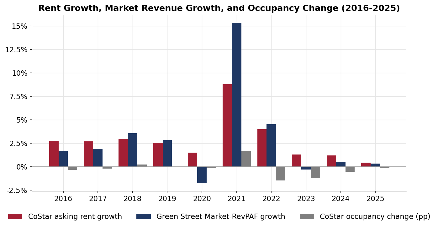 CoStar asking rent growth, Green Street Market-RevPAF growth, and CoStar occupancy change, 2016-2025