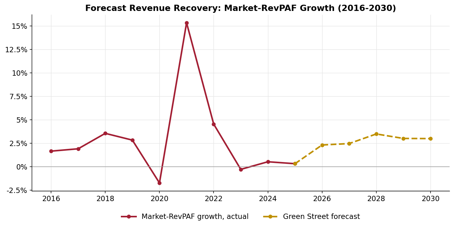 Green Street apartment Market-RevPAF growth, actual 2016-2025 and forecast 2026-2030, dashed segment is forecast