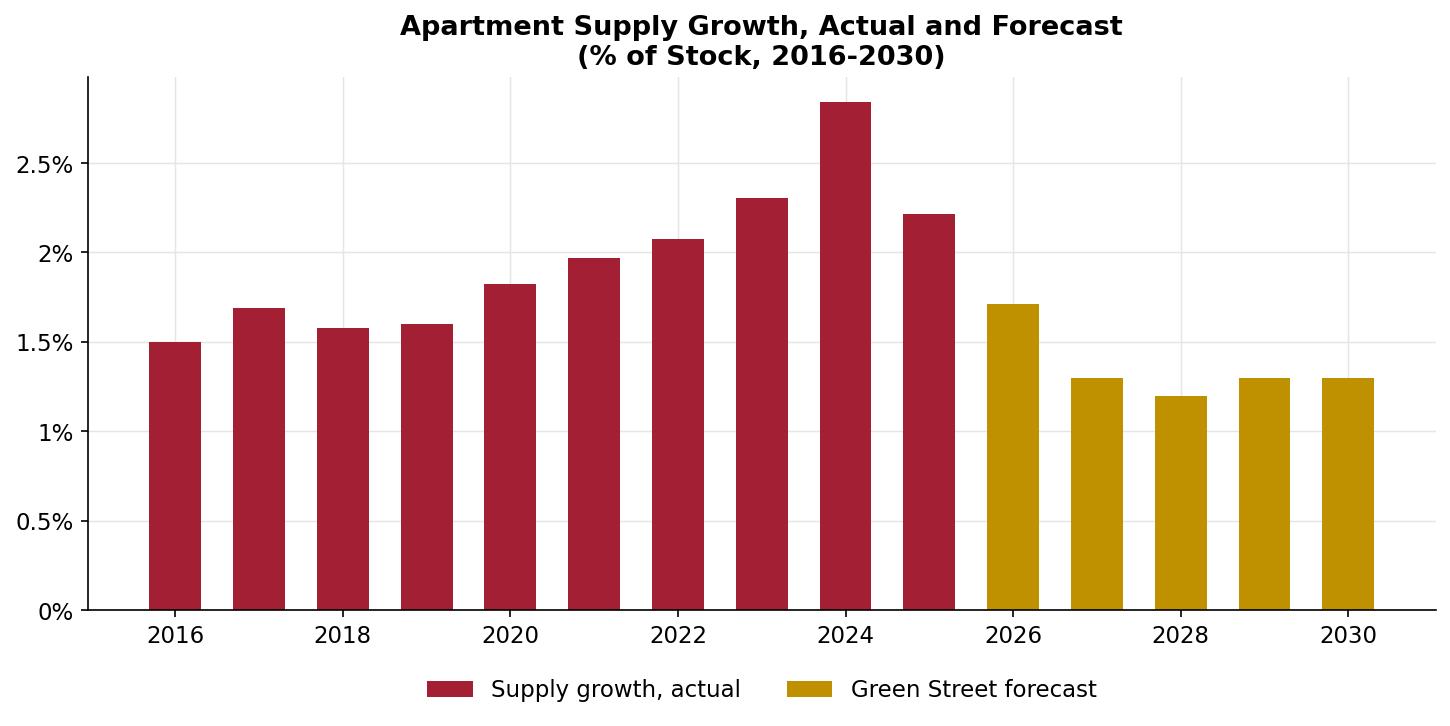 Green Street apartment supply growth, actual 2016-2025 and forecast 2026-2030