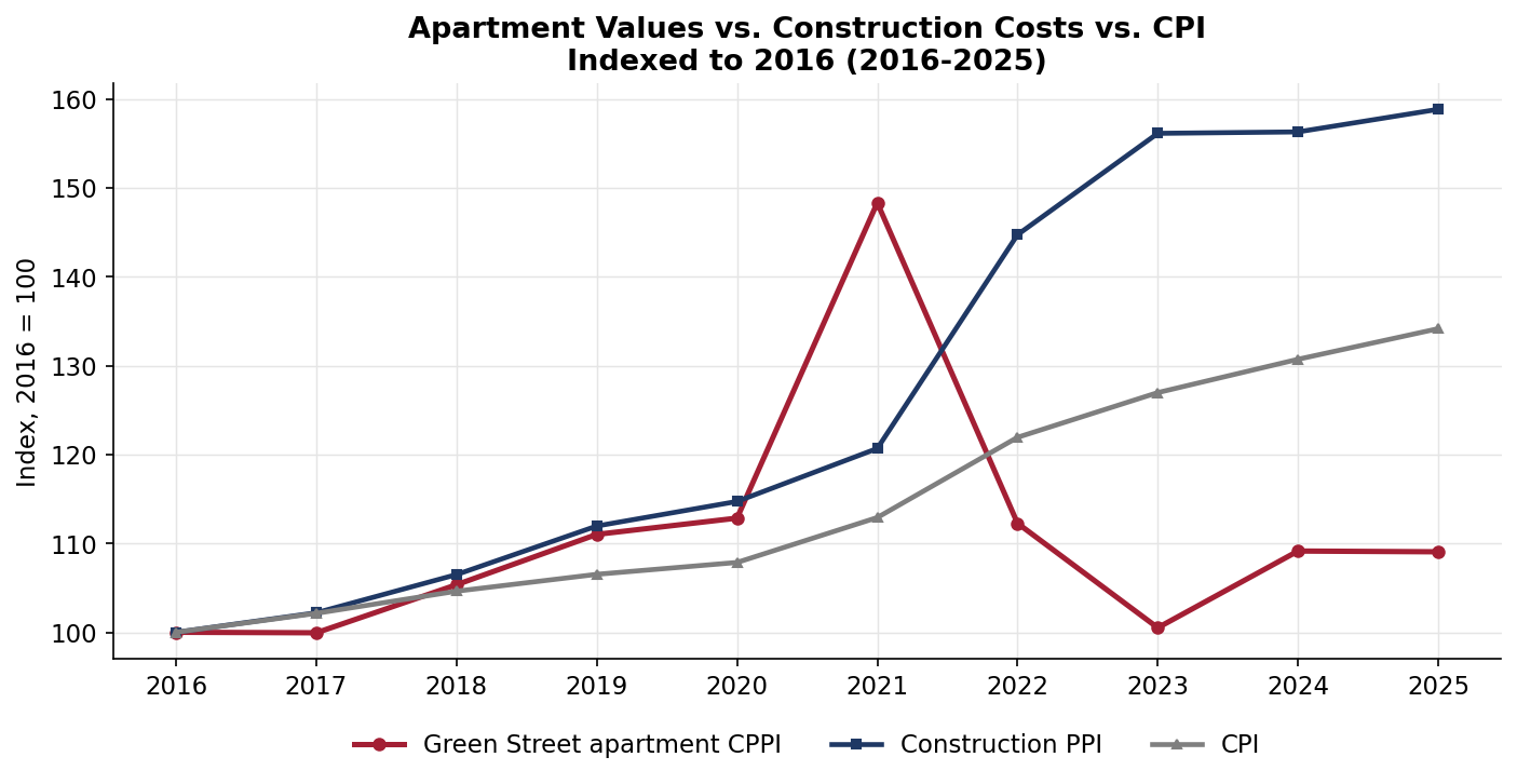 Green Street apartment CPPI, construction PPI, and CPI, indexed to 2016