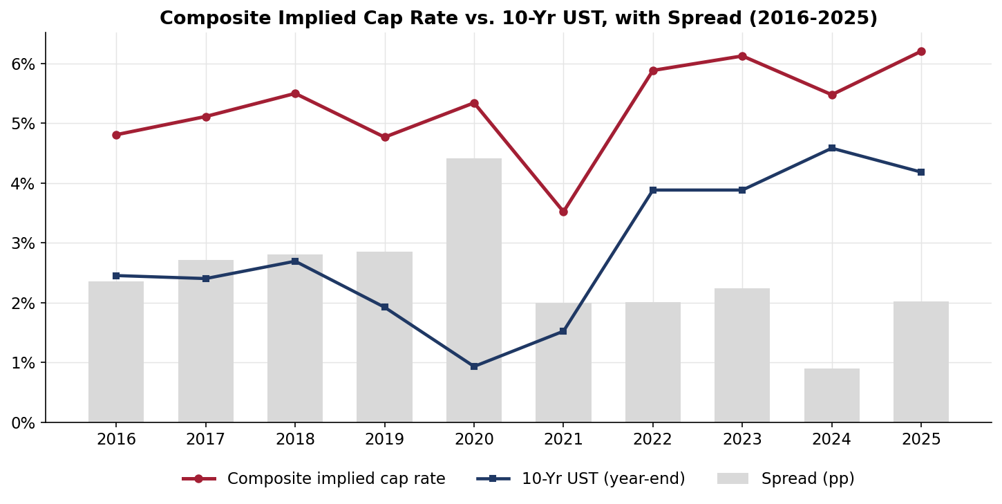 CRE42 multifamily composite implied cap rate vs 10-year UST with spread bars, 2016-2025