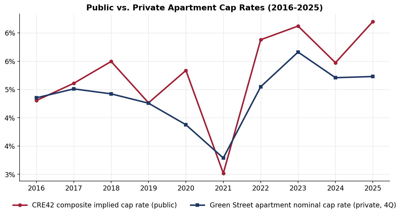 CRE42 multifamily composite implied cap rate (public) vs Green Street apartment nominal cap rate (private), 2016-2025