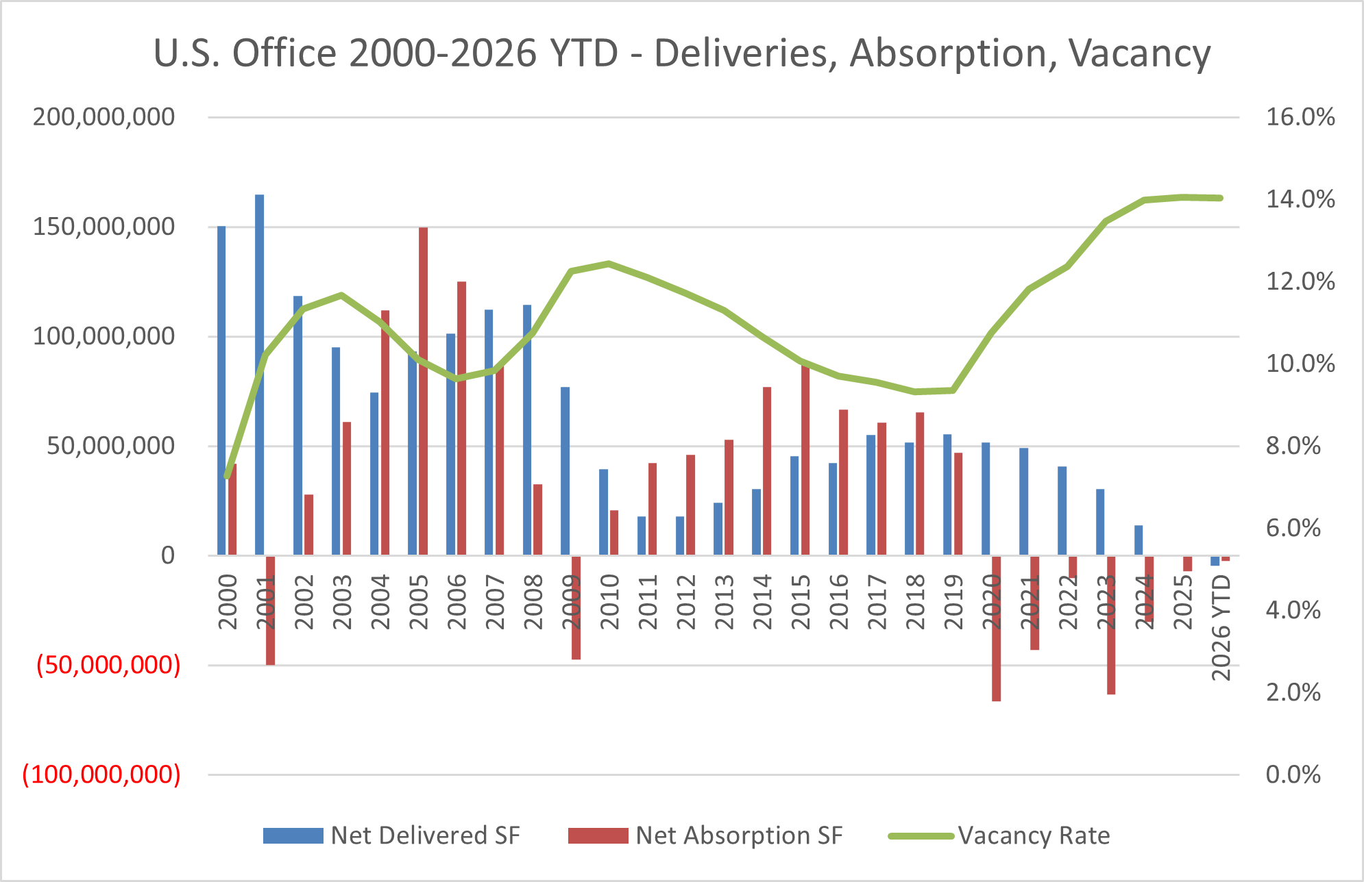 U.S. Office Deliveries, Absorption and Vacancy 2000-2026 YTD