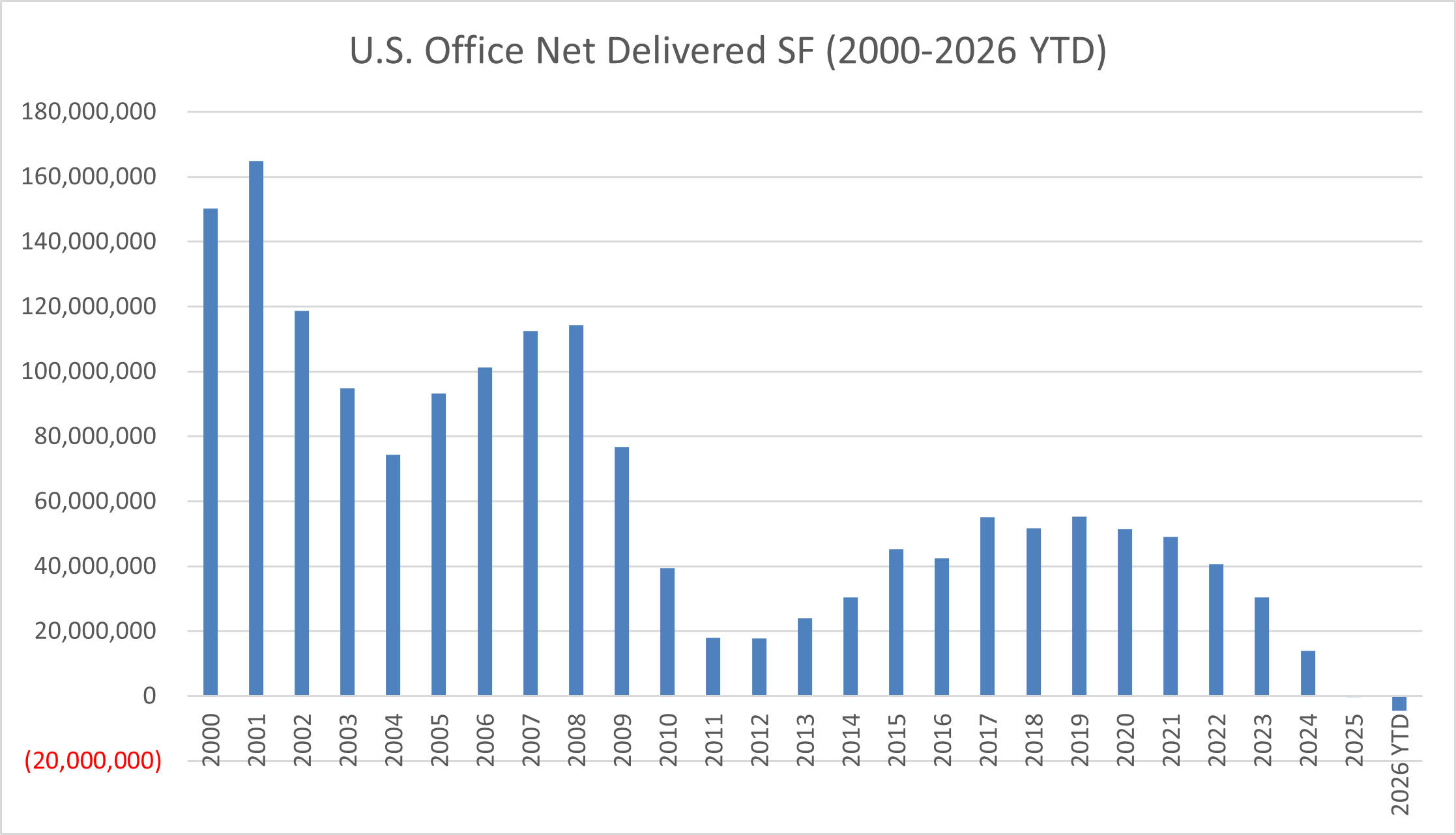 U.S. Office Net Delivered SF 2000-2026 YTD