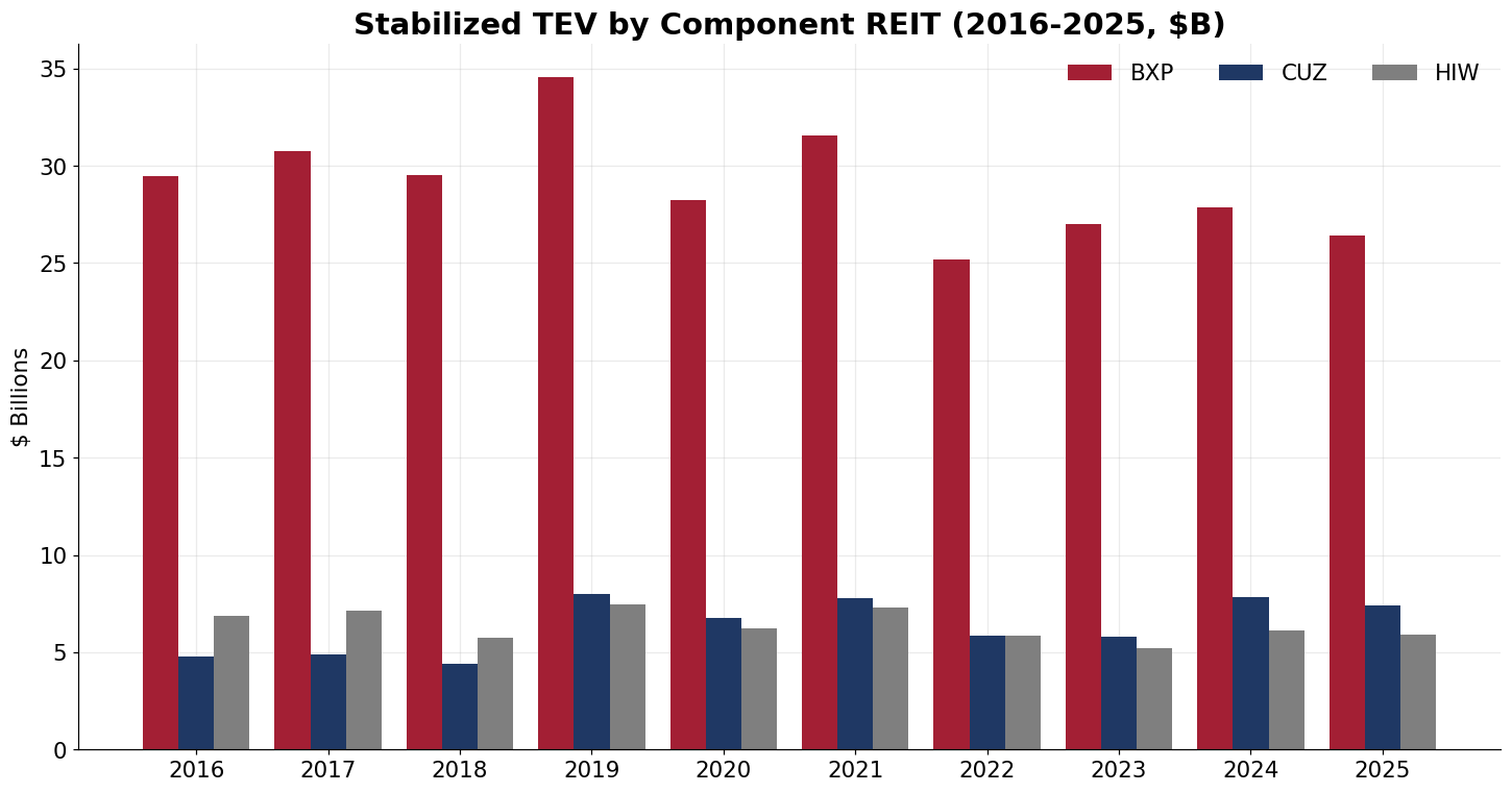 Stabilized TEV by component REIT, 2016-2025, in billions of dollars