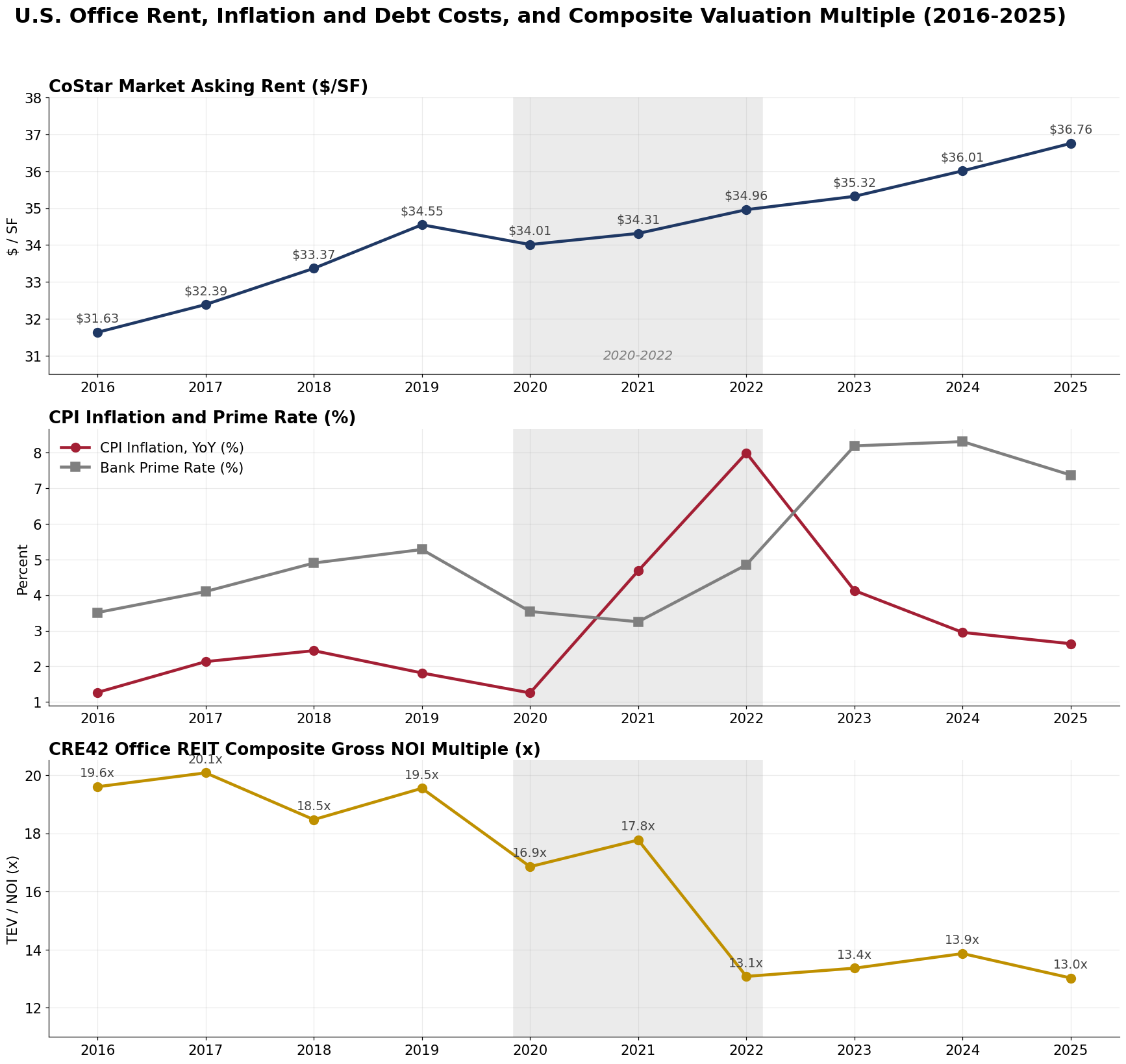 Three-panel chart: CoStar office market asking rent, CPI and prime rate, and composite gross NOI multiple, 2016-2025