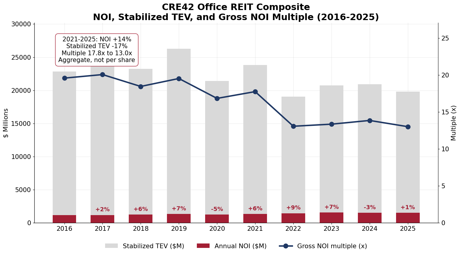 Composite annual NOI with YoY growth labels and stabilized TEV, with gross NOI multiple, 2016-2025